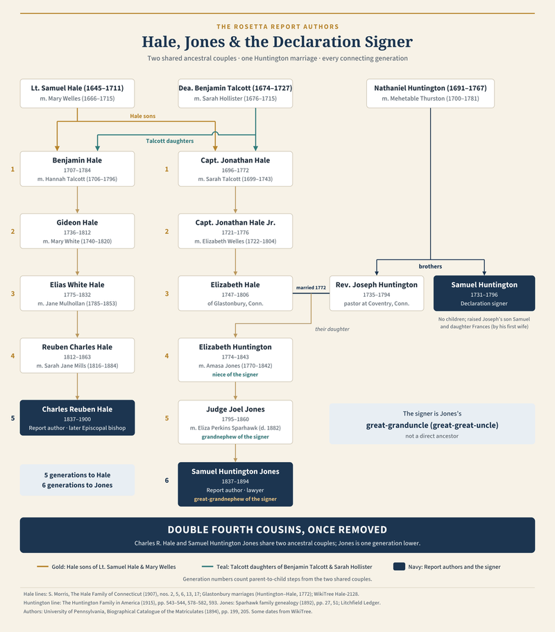 Family-tree chart tracing Charles Reuben Hale and Samuel Huntington Jones from two shared ancestral couples, Lt. Samuel Hale and Mary Welles and Benjamin Talcott and Sarah Hollister of Glastonbury, Connecticut: Hale through Benjamin Hale, Gideon Hale, Elias White Hale, and Reuben Charles Hale; Jones through Capt. Jonathan Hale, Capt. Jonathan Hale Jr., Elizabeth Hale and her husband the Rev. Joseph Huntington, Elizabeth Huntington Jones, and Judge Joel Jones. Joseph Huntington’s brother Samuel Huntington, signer of the Declaration of Independence, was Jones’s great-granduncle.